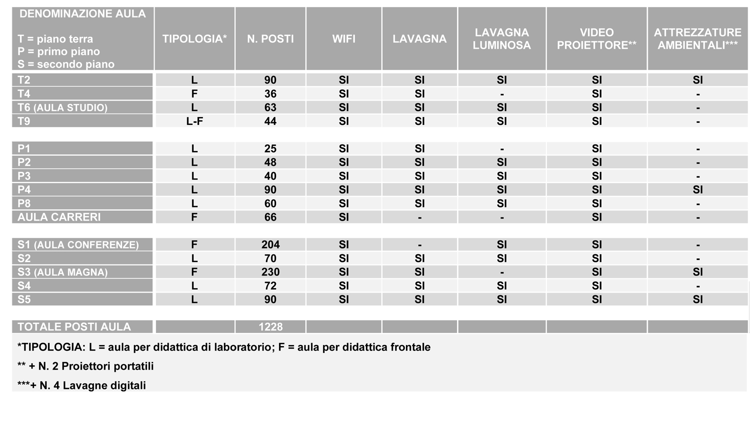 Tabella Dotazioni aule e infrastrutture a